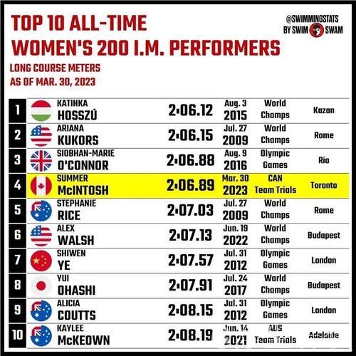 麦金托什五天刷新三项世界纪录